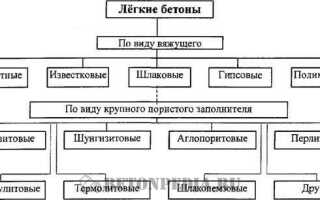 Легкий бетон