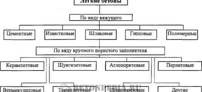 Легкий бетон