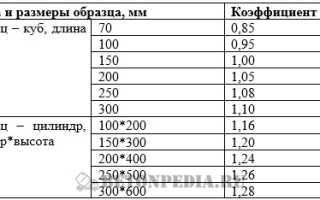 Прочность бетона на сжатие