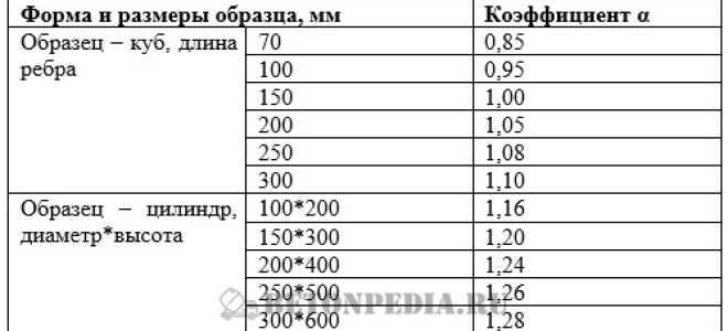 Прочность бетона на сжатие