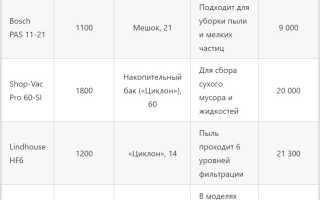 Разновидности промышленных пылесосов для бетонной пыли
