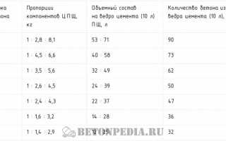 Жидкий бетон