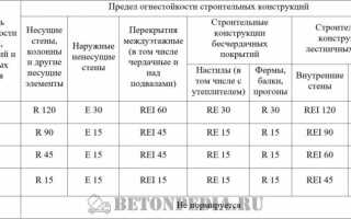 Огнезащита бетона и железобетона