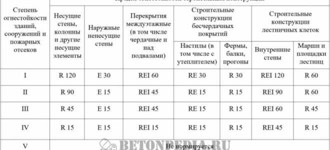 Огнезащита бетона и железобетона