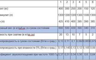 Что такое вермикулит и вермикулитобетон