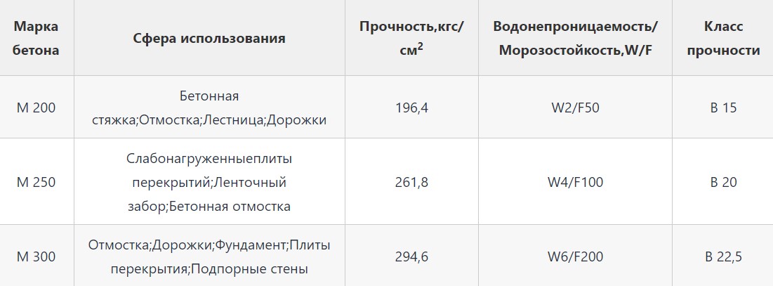 Маркировка бетона