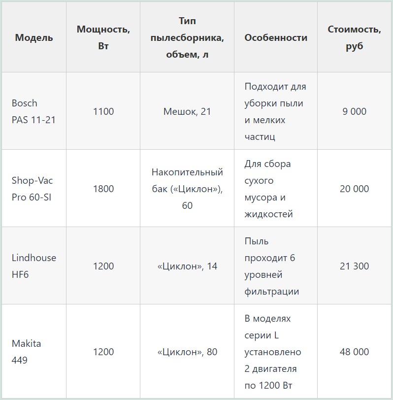 Промышленные пылесосы для бетонной пыли