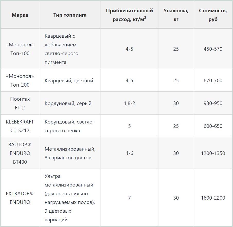 Стоимость топпинга и лучшие марки составов