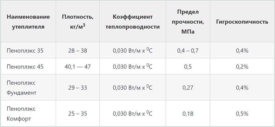Выбор экструдированного пенополистирола