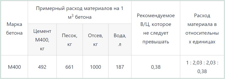 Необходимые составляющие для бетонной смеси