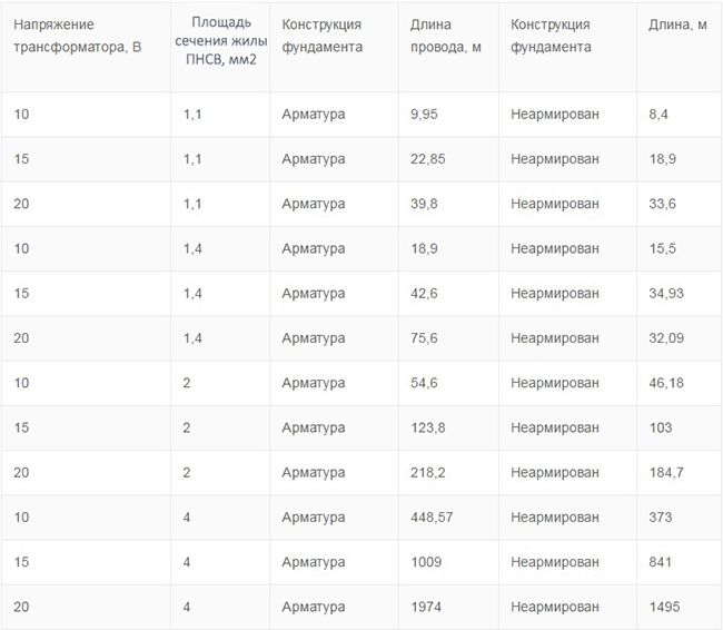 Таблица расчета длины провода