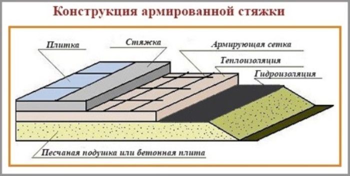 Схема укладки стяжки при термоизоляции