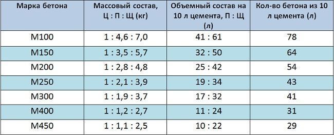 Марки бетона, которые можно изготовить из ПЦ 400, песка и щебня