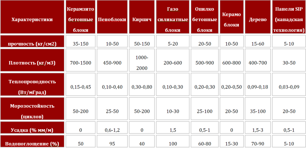 характеристики керамзитобетона