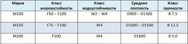 Характеристики различных марок КБ