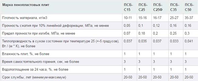 Свойства пенопласта