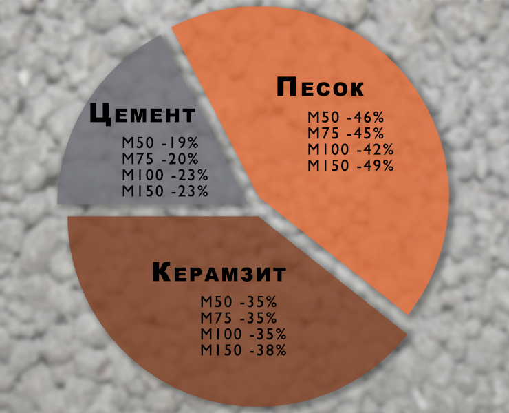 из чего делают керамзитобетон и для чего