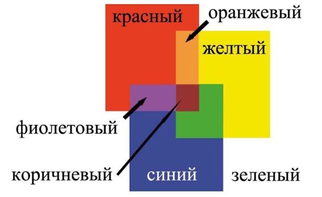 Как смешивать красители