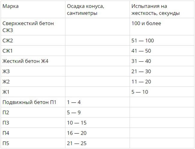 Показатели удобоукладываемости бетона