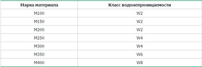 Марка бетона исходя из его водонепроницаемости
