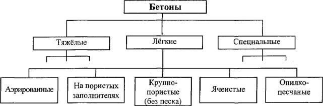 классификация бетонов