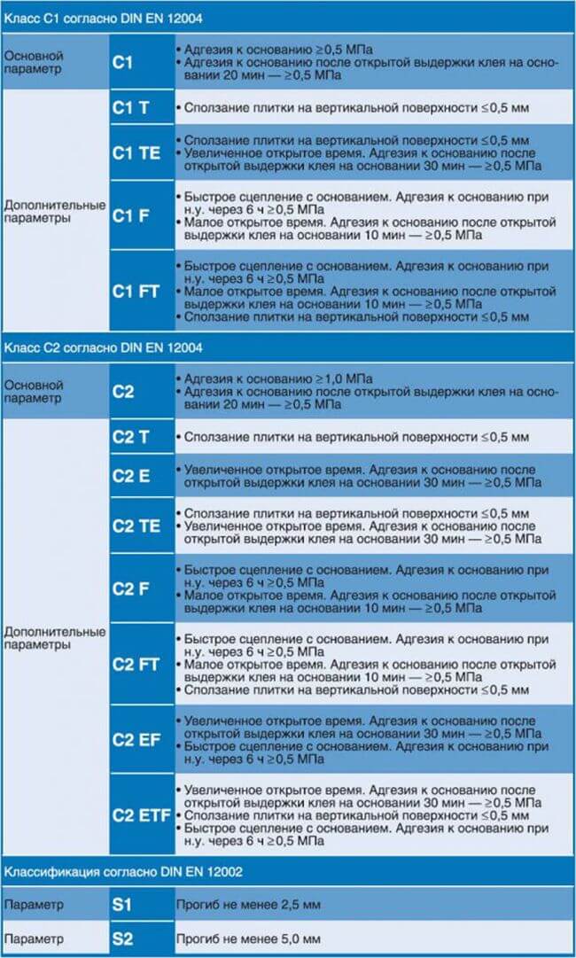 Классификация клеевых составов