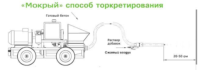 Мокрое торкретиование