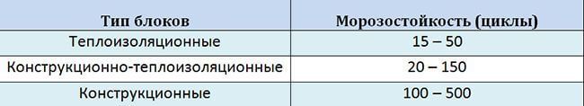 Морозостойкость керамзитобетонных блоков