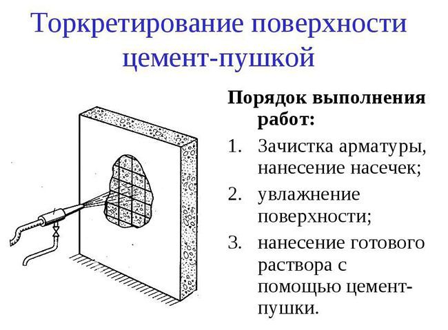 Последовательность работ
