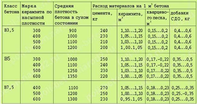 Таблица характеристик цемента