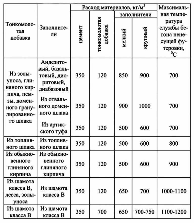 примерный состав растворов на портландцементе