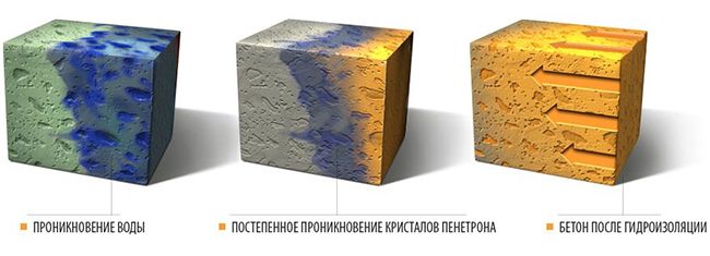 Принцип работы гидроизоляции