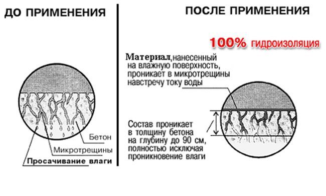 Свойства грунтовки глубокого проникновения
