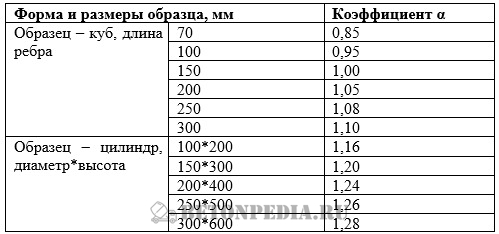 Масштабный коэффициент α бетона