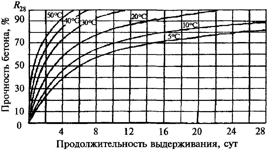 прочность бетона