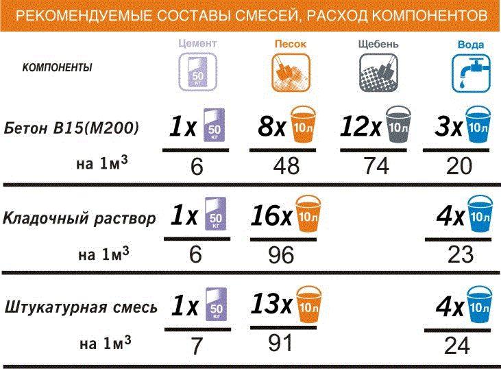 пропорции бетона