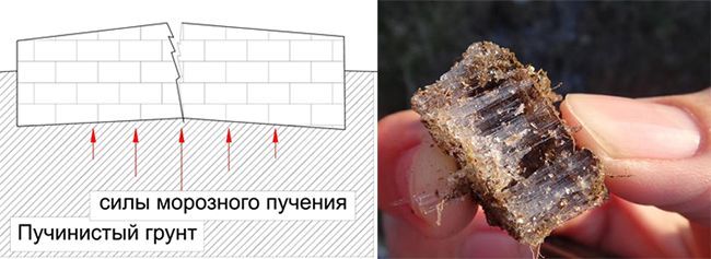 В процессе промерзания почвы, ее масса значительно увеличивается Влияние пучения земли на постройки