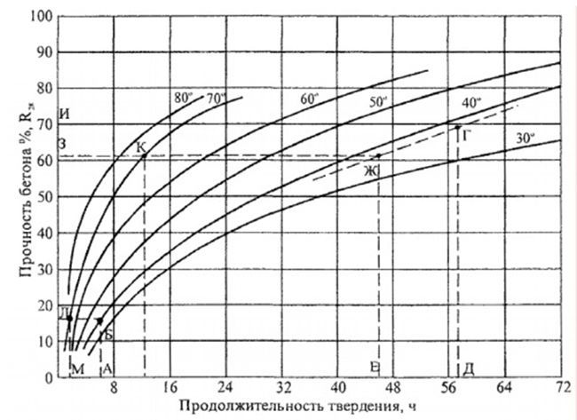 Скорость набора прочности