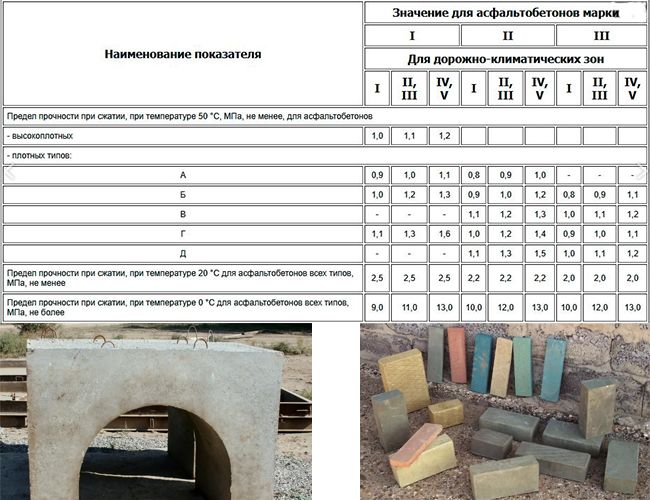 Классификация асфальтобетона