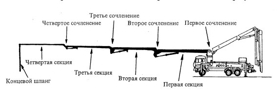 схема монтажа бетононасоса