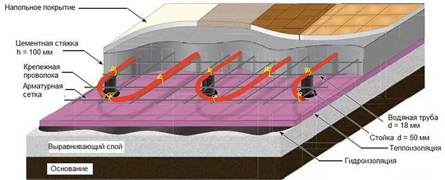 Некоторые строители не выполняют черновой слой и сразу заливают трубы теплого пола Схема стяжки для теплого пола