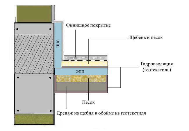 Схема утепления отмостки