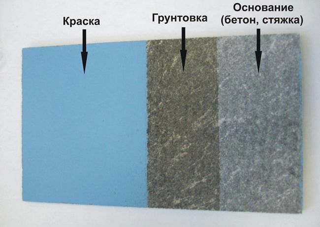 Грунтовка наносится на основание
