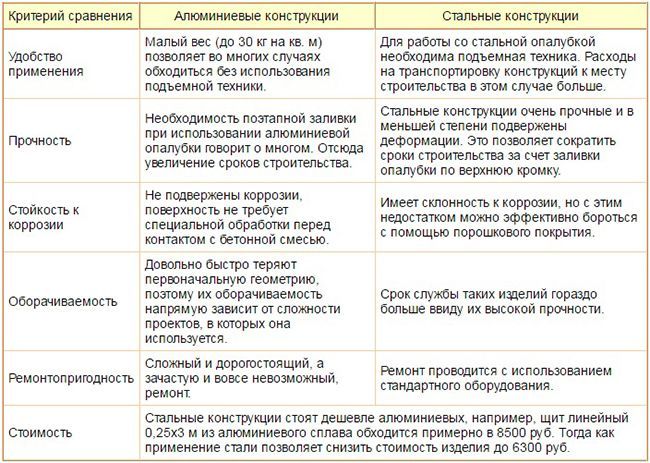 Сравнение стальных и алюминиевых конструкций