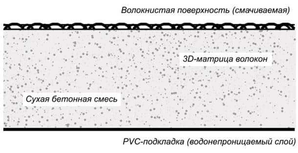 структура бетонной ткани