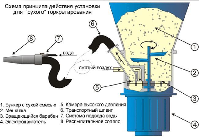 Сухое торкретирование