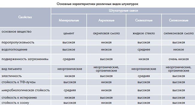 Характеристики штукатурок