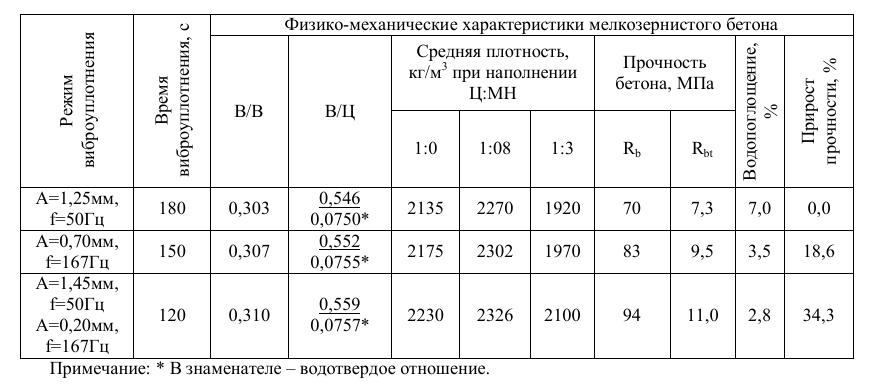 свойства и состав мелкозернистого бетона