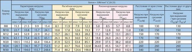 Таблица с характеристиками анкеров