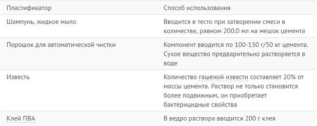 Самодельные пластификаторы